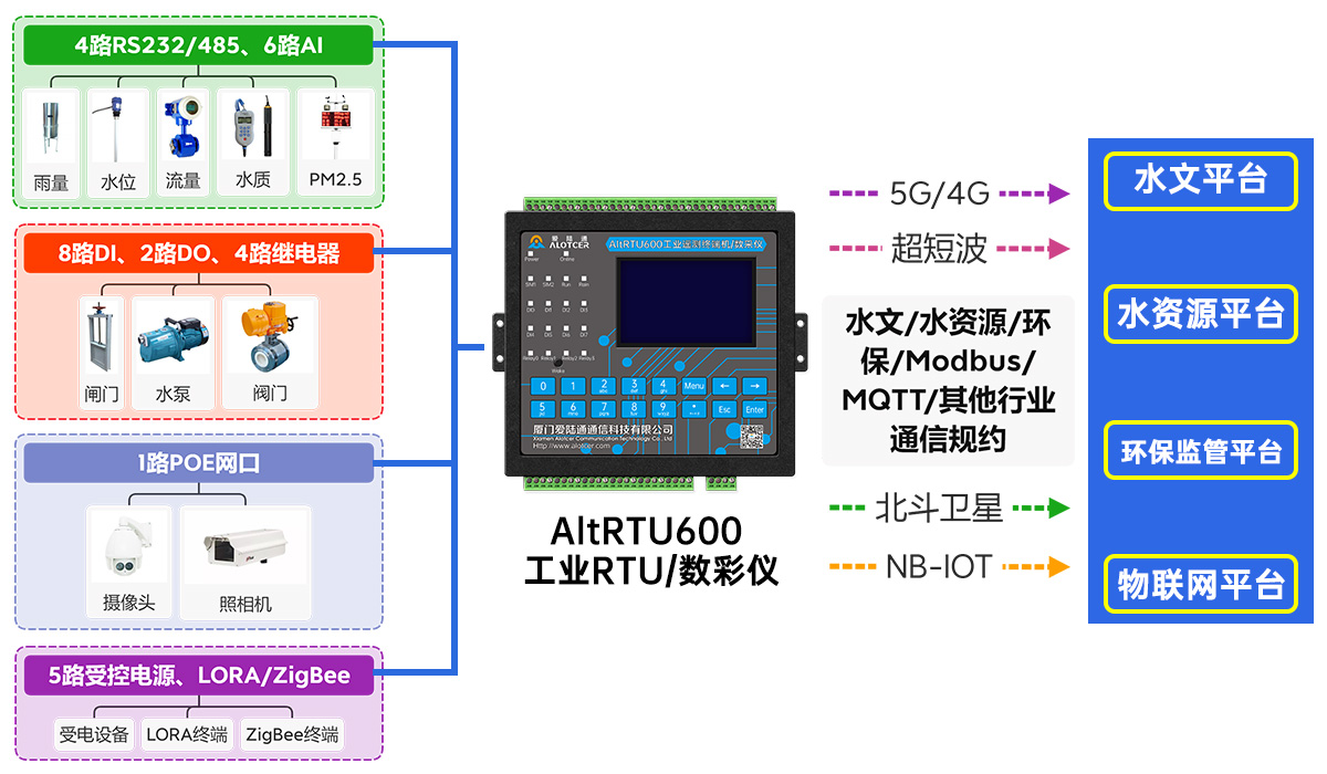 RTU水利遙測終端機