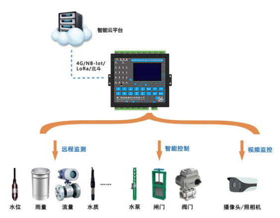 生態環保遙測終端機RTU.jpg