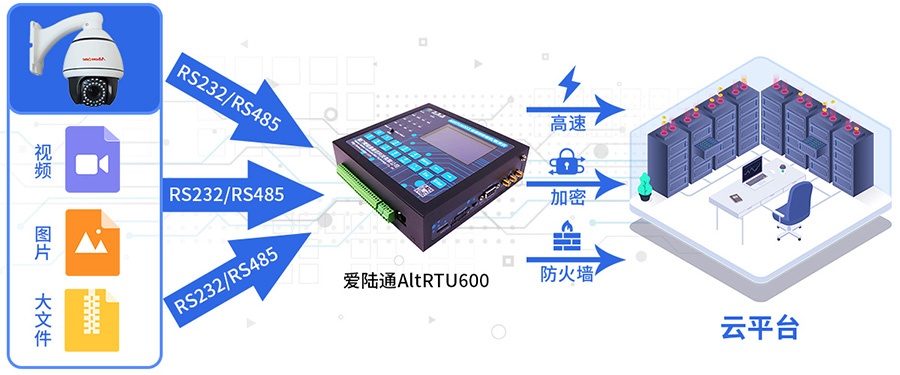 5G視頻圖像采集遙測終端機RTU